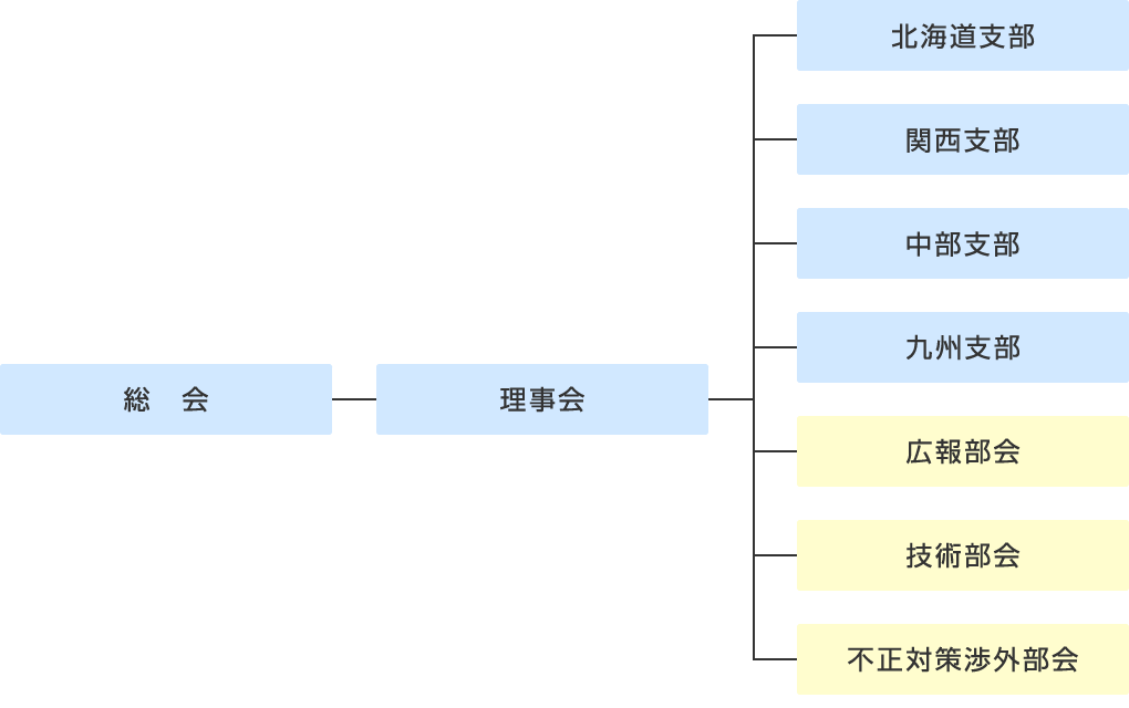 部会活動：図